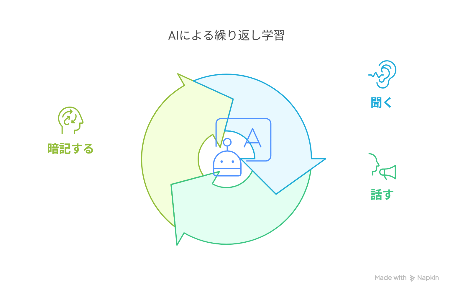 シャドーイング学習サイクル